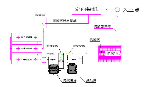 （三級(jí)處理）泥漿工藝流程示意圖